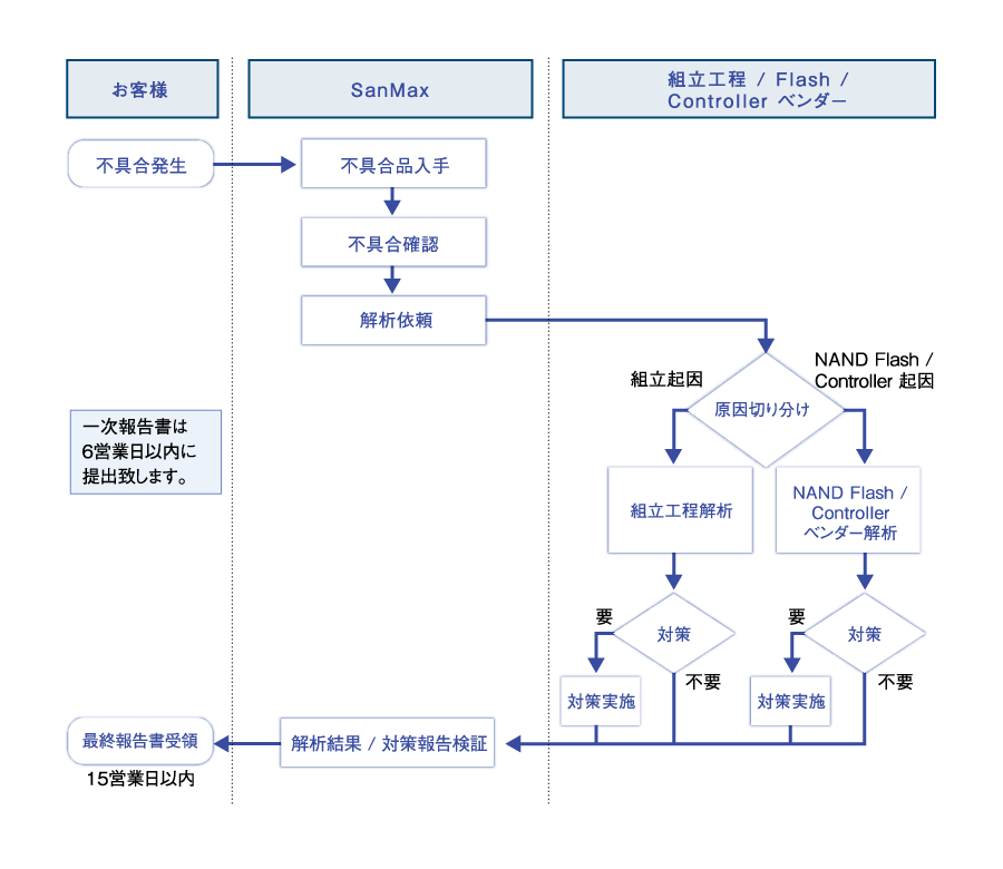 サンマックス テクノロジーズ株式会社 Flash Media